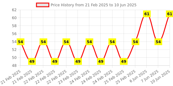 robu.in Ceramics KSD302 140 Degree Normally Open NC Temperature Controlled Switch Thermostat 250V 10A Temperature Control Price History Graph from 21 Feb 2025 to 10 Jun 2025
