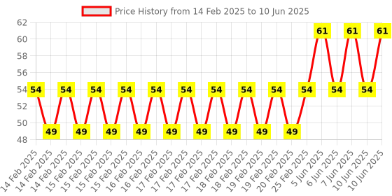 robu.in Ceramics KSD302 150 Degree Normally Open NC Temperature Controlled Switch Thermostat 250V 10A Temperature Control Price History Graph from 14 Feb 2025 to 10 Jun 2025