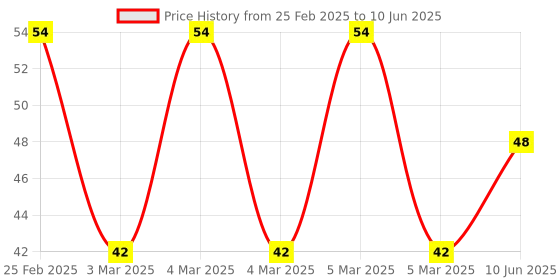 robu.in Ceramics KSD302 50 Degree Normally Open NC Temperature Controlled Switch Thermostat 250V 10A Temperature Control Price History Graph from 25 Feb 2025 to 10 Jun 2025