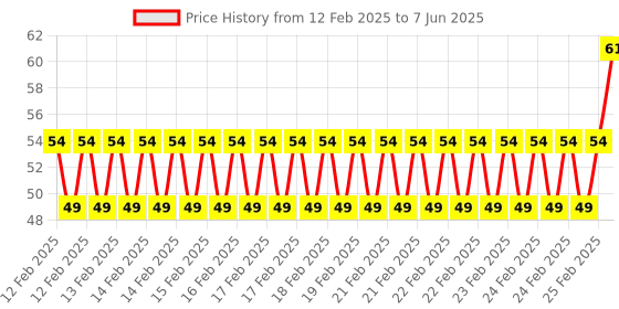 robu.in Ceramics KSD302 60 Degree Normally Closed NC Temperature Controlled Switch Thermostat 250V 16A Temperature Control Price History Graph from 12 Feb 2025 to 7 Jun 2025