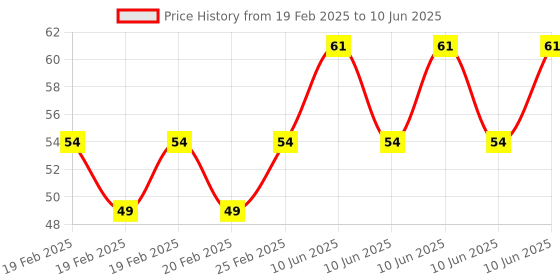 robu.in Ceramics KSD302 70 Degree Normally Closed NC Temperature Controlled Switch Thermostat 250V 16A Temperature Control Price History Graph from 19 Feb 2025 to 10 Jun 2025