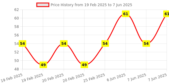 robu.in Ceramics KSD302 70 Degree Normally Open NC Temperature Controlled Switch Thermostat 250V 10A Temperature Control Price History Graph from 19 Feb 2025 to 7 Jun 2025