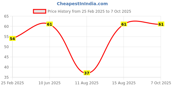 robu.in Ceramics KSD302 80 Degree Normally Closed NC Temperature Controlled Switch Thermostat 250V 10A Temperature Control Price History Graph from 25 Feb 2025 to 7 Oct 2025