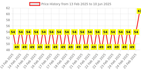robu.in Ceramics KSD302 80 Degree Normally Open NC Temperature Controlled Switch Thermostat 250V 10A Temperature Control Price History Graph from 13 Feb 2025 to 10 Jun 2025
