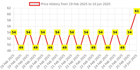 robu.in Ceramics KSD302 90 Degree Normally Closed NC Temperature Controlled Switch Thermostat 250V 16A Temperature Control Price History Graph from 19 Feb 2025 to 10 Jun 2025