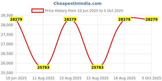 robu.in CET-02B Clamp-on Earth and Ground Resistance Tester with Bluetooth; Measurement range 0.01Ω-1500Ω Price History Graph from 10 Jun 2025 to 5 Oct 2025
