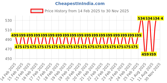 robu.in CF210SP DIY Electronic Assembly Kit for AM/FM Stereo Radio Price History Graph from 14 Feb 2025 to 29 Nov 2025
