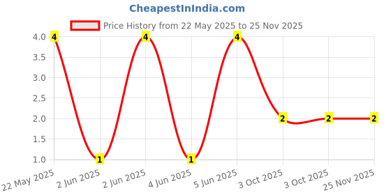 robu.in CFR-12JB-52-10K-YAGEO-RES, 10K, 0.167W, AXIAL, CARBON FILM Price History Graph from 22 May 2025 to 25 Nov 2025
