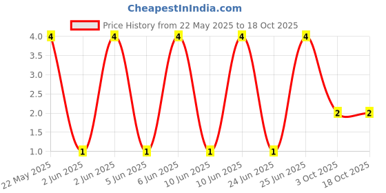 robu.in CFR-12JR-52-100R-YAGEO-RES, 100R, 0.167W, AXIAL, CARBON FILM Price History Graph from 22 May 2025 to 17 Oct 2025