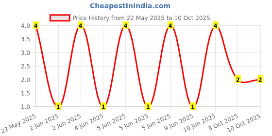 robu.in CFR-12JT-52-100K-YAGEO-Through Hole Resistor, 100 kohm, CFR Series, 62.5 mW, ± 5%, Axial Leaded, 150 V Price History Graph from 22 May 2025 to 10 Oct 2025