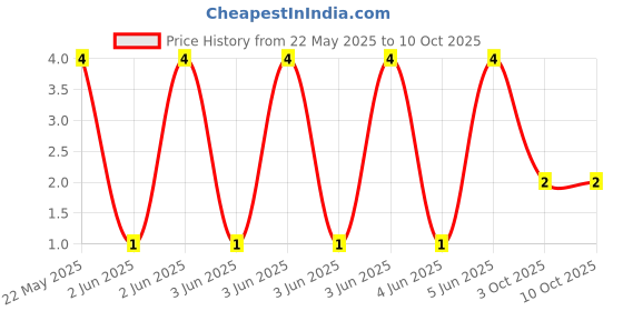 robu.in CFR-12JT-52-1K-YAGEO-Through Hole Resistor, 1 kohm, CFR Series, 62.5 mW, ± 5%, Axial Leaded, 150 V Price History Graph from 22 May 2025 to 10 Oct 2025