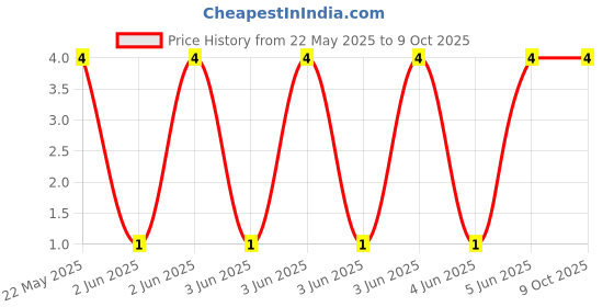 robu.in CFR-25JB-52-10K-YAGEO-Through Hole Resistor, 10 kohm, CFR Series, 250 mW, ± 5%, Axial Leaded, 250 V Price History Graph from 22 May 2025 to 9 Oct 2025