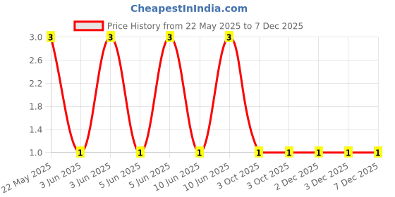 robu.in CFR-25JB-52-180K-YAGEO-RES, 180K, 0.25W, AXIAL, CARBON FILM Price History Graph from 22 May 2025 to 7 Dec 2025