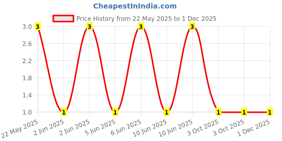 robu.in CFR-25JB-52-180R-YAGEO-RES, 180R, 0.25W, AXIAL, CARBON FILM Price History Graph from 22 May 2025 to 30 Nov 2025