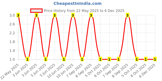 robu.in CFR-25JB-52-18K-YAGEO-RES, 18K, 0.25W, AXIAL, CARBON FILM Price History Graph from 22 May 2025 to 5 Dec 2025