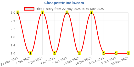 robu.in CFR-25JB-52-1M-YAGEO-RES, 1M, 0.25W, AXIAL, CARBON FILM Price History Graph from 22 May 2025 to 30 Nov 2025