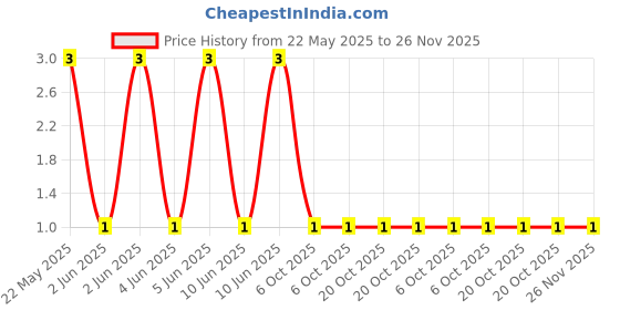 robu.in CFR-25JB-52-1R-YAGEO-RES, 1R, 0.25W, AXIAL, CARBON FILM Price History Graph from 22 May 2025 to 25 Nov 2025