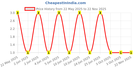 robu.in CFR-25JB-52-220R-YAGEO-RES, 220R, 0.25W, AXIAL, CARBON FILM Price History Graph from 22 May 2025 to 22 Nov 2025