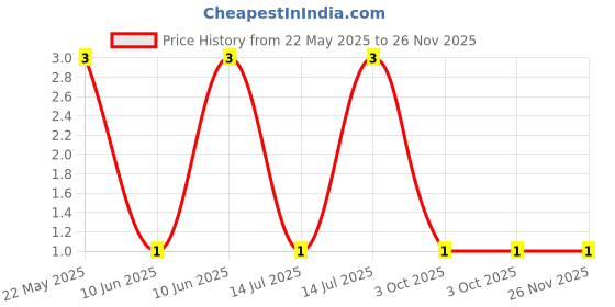 robu.in CFR-25JB-52-22R-YAGEO-RES, 22R, 0.25W, AXIAL, CARBON FILM Price History Graph from 22 May 2025 to 25 Nov 2025