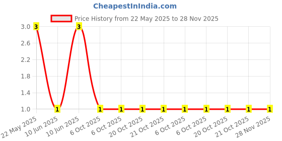 robu.in CFR-25JB-52-270R-YAGEO-RES, 270R, 0.25W, AXIAL, CARBON FILM Price History Graph from 22 May 2025 to 28 Nov 2025