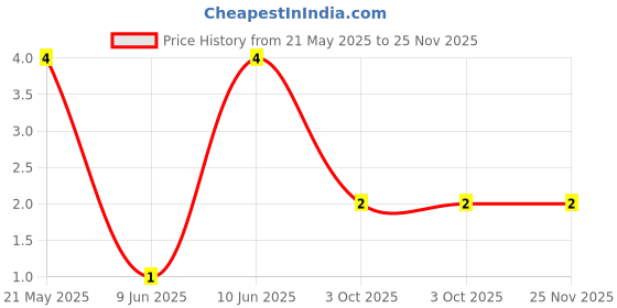 robu.in CFR-25JB-52-390R-YAGEO-RES, 390R, 0.25W, AXIAL, CARBON FILM Price History Graph from 21 May 2025 to 25 Nov 2025