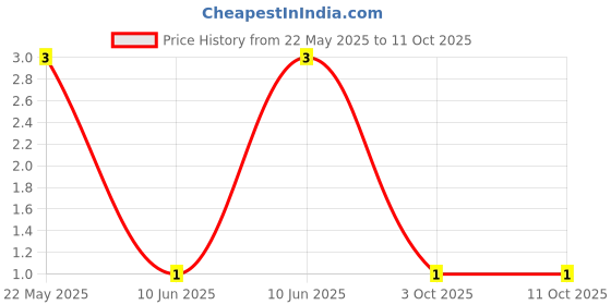 robu.in CFR-25JB-52-470R-YAGEO-Through Hole Resistor, 470 ohm, CFR Series, 250 mW, ± 5%, Axial Leaded, 250 V Price History Graph from 22 May 2025 to 10 Oct 2025