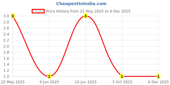 robu.in CFR-25JB-52-47K-YAGEO-RES, 47K, 0.25W, AXIAL, CARBON FILM Price History Graph from 22 May 2025 to 5 Dec 2025
