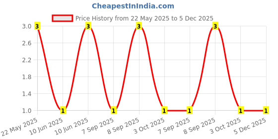 robu.in CFR-25JB-52-4R7-YAGEO-RES, 4R7, 0.25W, AXIAL, CARBON FILM Price History Graph from 22 May 2025 to 5 Dec 2025