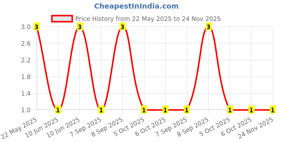robu.in CFR-25JB-52-620R-YAGEO-RES, 620R, 0.25W, AXIAL, CARBON FILM Price History Graph from 22 May 2025 to 24 Nov 2025