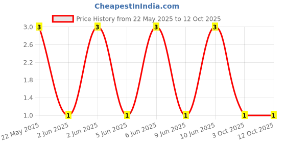 robu.in CFR-25JB-52-680R-YAGEO-Through Hole Resistor, 680 ohm, CFR Series, 250 mW, ± 5%, Axial Leaded, 250 V Price History Graph from 22 May 2025 to 11 Oct 2025