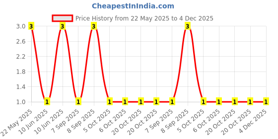 robu.in CFR-25JB-52-820R-YAGEO-RES, 820R, 0.25W, AXIAL, CARBON FILM Price History Graph from 22 May 2025 to 4 Dec 2025