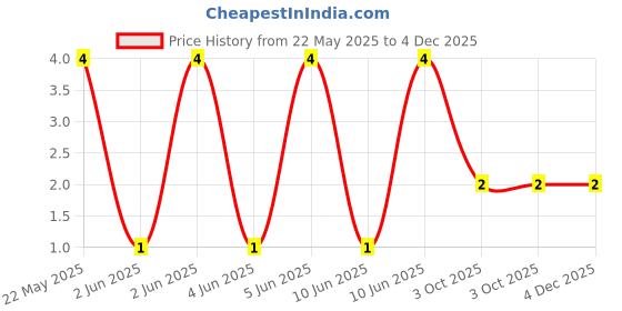 robu.in CFR-25JB-52-8K2-YAGEO-RES, 8K2, 0.25W, AXIAL, CARBON FILM Price History Graph from 22 May 2025 to 4 Dec 2025