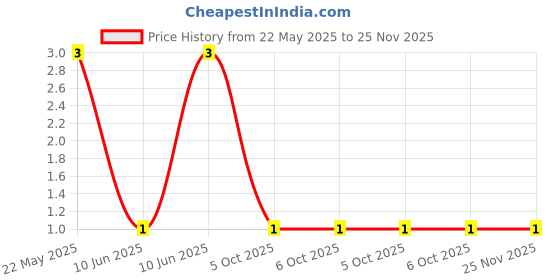 robu.in CFR-25JR-52-10R-YAGEO-RES, 10R, 0.25W, AXIAL, CARBON FILM Price History Graph from 22 May 2025 to 24 Nov 2025
