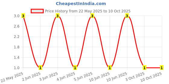 robu.in CFR-25JR-52-15K-YAGEO-Through Hole Resistor, 15 kohm, CFR Series, 250 mW, ± 5%, Axial Leaded, 250 V Price History Graph from 22 May 2025 to 10 Oct 2025