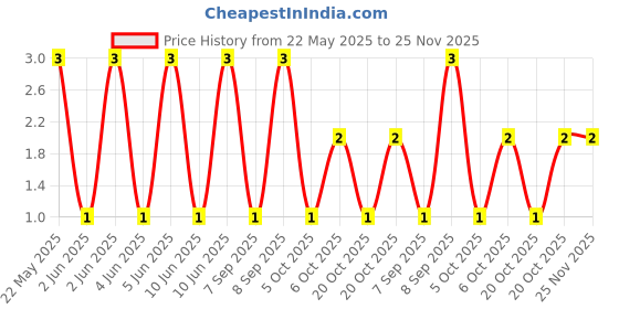robu.in CFR-25JR-52-1R-YAGEO-RES, 1R, 0.25W, AXIAL, CARBON FILM Price History Graph from 22 May 2025 to 24 Nov 2025