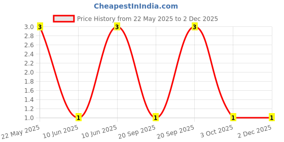robu.in CFR-25JR-52-200R-YAGEO-RES, 200R, 0.25W, AXIAL, CARBON FILM Price History Graph from 22 May 2025 to 1 Dec 2025