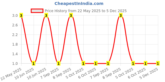 robu.in CFR-25JR-52-20K-YAGEO-RES, 20K, 0.25W, AXIAL, CARBON FILM Price History Graph from 22 May 2025 to 4 Dec 2025