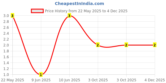 robu.in CFR-25JR-52-220K-YAGEO-RES, 220K, 0.25W, AXIAL, CARBON FILM Price History Graph from 22 May 2025 to 4 Dec 2025