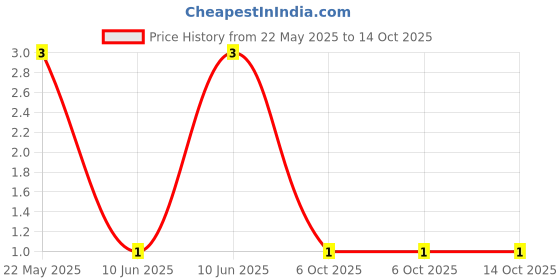 robu.in CFR-25JR-52-270R-YAGEO-RES, 270R, 0.25W, AXIAL, CARBON FILM Price History Graph from 22 May 2025 to 14 Oct 2025