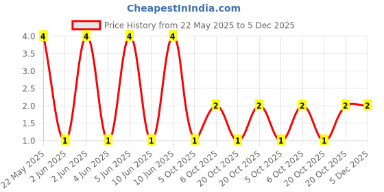 robu.in CFR-25JR-52-27K-YAGEO-RES, 27K, 0.25W, AXIAL, CARBON FILM Price History Graph from 22 May 2025 to 5 Dec 2025