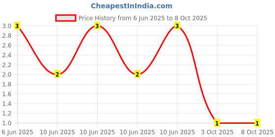 robu.in CFR-25JR-52-2K2-YAGEO-Through Hole Resistor, 2.2 kohm, CFR Series, 250 mW, ± 5%, Axial Leaded, 250 V Price History Graph from 6 Jun 2025 to 8 Oct 2025