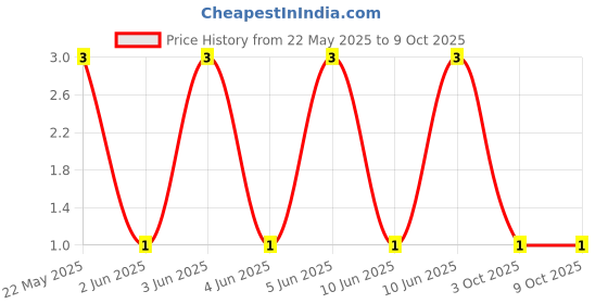 robu.in CFR-25JR-52-330R-YAGEO-Through Hole Resistor, 330 ohm, CFR Series, 250 mW, ± 5%, Axial Leaded, 250 V Price History Graph from 22 May 2025 to 8 Oct 2025