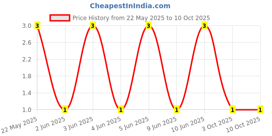 robu.in CFR-25JR-52-33K-YAGEO-Through Hole Resistor, 33 kohm, CFR Series, 250 mW, ± 5%, Axial Leaded, 250 V Price History Graph from 22 May 2025 to 10 Oct 2025