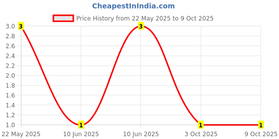 robu.in CFR-25JR-52-39K-YAGEO-Through Hole Resistor, 39 kohm, CFR Series, 250 mW, ± 5%, Axial Leaded, 250 V Price History Graph from 22 May 2025 to 8 Oct 2025