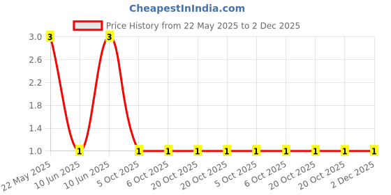 robu.in CFR-25JR-52-47R-YAGEO-RES, 47R, 0.25W, AXIAL, CARBON FILM Price History Graph from 22 May 2025 to 2 Dec 2025