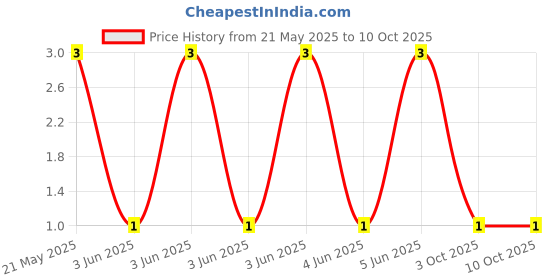 robu.in CFR-25JR-52-4K7-YAGEO-Through Hole Resistor, 4.7 kohm, CFR Series, 250 mW, ± 5%, Axial Leaded, 250 V Price History Graph from 21 May 2025 to 9 Oct 2025