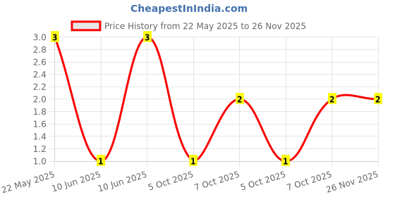 robu.in CFR-25JR-52-560R-YAGEO-RES, 560R, 0.25W, AXIAL, CARBON FILM Price History Graph from 22 May 2025 to 25 Nov 2025