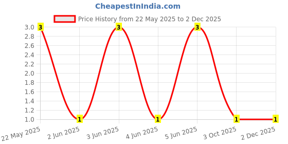 robu.in CFR-25JR-52-5K1-YAGEO-RES, 5K1, 0.25W, AXIAL, CARBON FILM Price History Graph from 22 May 2025 to 2 Dec 2025