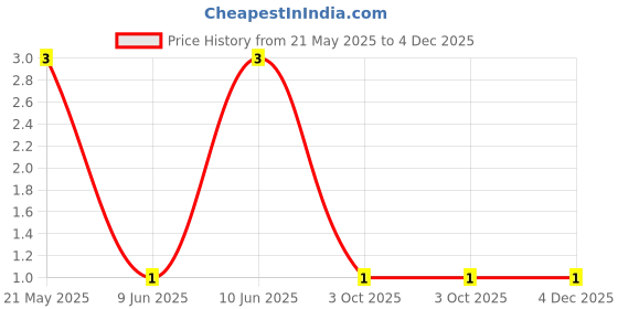 robu.in CFR-25JR-52-5K6-YAGEO-RES, 5K6, 0.25W, AXIAL, CARBON FILM Price History Graph from 21 May 2025 to 3 Dec 2025