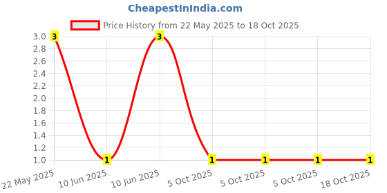 robu.in CFR-25JR-52-7K5-YAGEO-RES, 7K5, 0.25W, AXIAL, CARBON FILM Price History Graph from 22 May 2025 to 18 Oct 2025